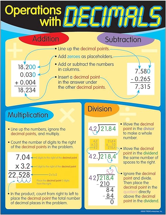 Trend Enterprises, Inc. Operations with Decimals Learning Chart, 17" x 22"